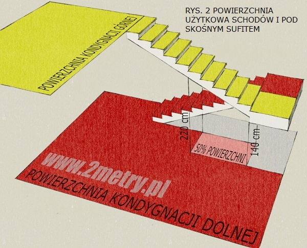 powierzchnia użytkowa schodów